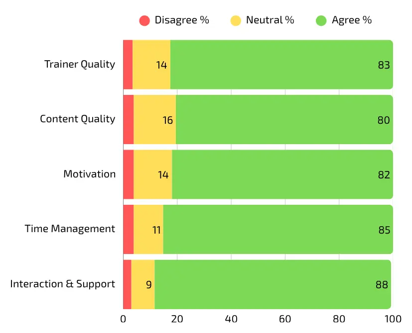 Feedback Statistics Graph